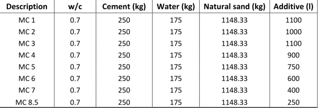 Table 5 shows all the dosages that have been used in the laboratory in order to obtain a control  mixture