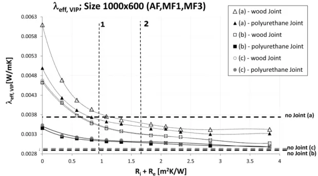 Figure 8. λ eff  values (1000 mm × 600 mm VIP panel). 