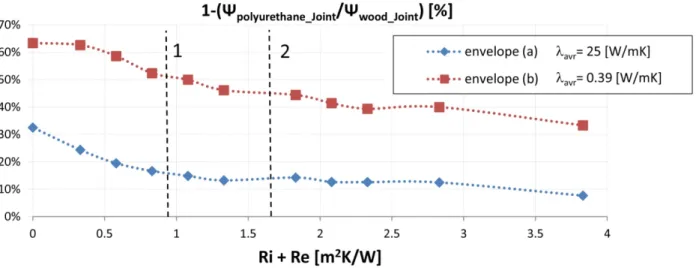Figure 9. Difference between ψ values for wood and polyurethane joints considering (a)   and (b) envelopes (1000 mm × 600 mm VIP panel)