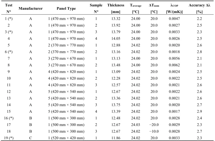 Table 1. Features of the tested VIP panels and λ COP  measurement results. 