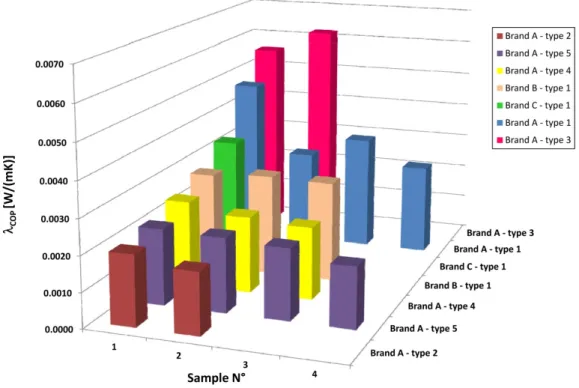 Figure 2. Measured values of the λ COP  for various samples. 
