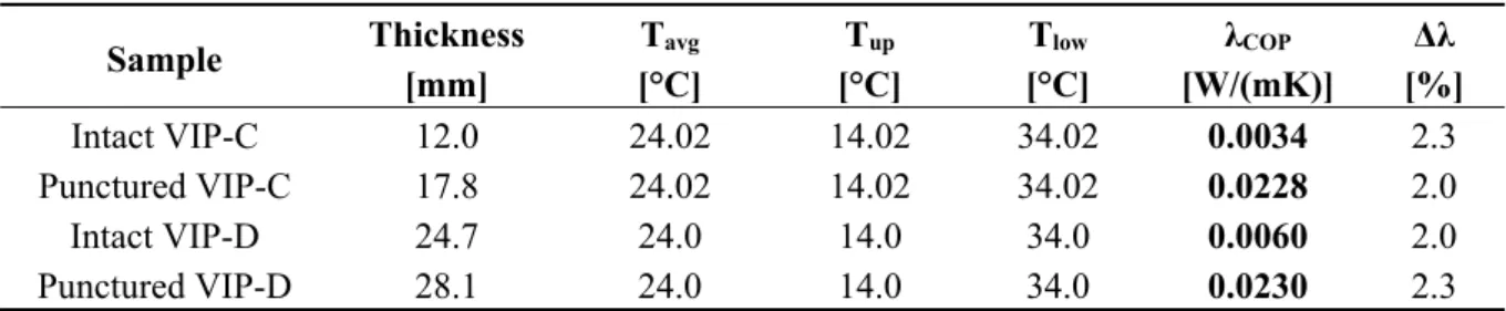 Table 2. Effect of vacuum loss on punctured VIPs. 