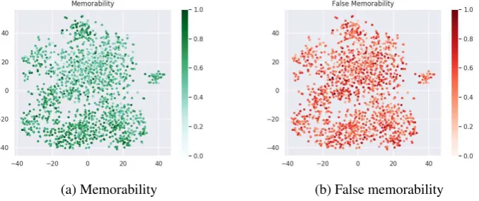 Figure 6: VISCHEMA2 Latent Space Embedding. Green represents memorability and redrepresents false memorability, normalised between 0 and 1.
