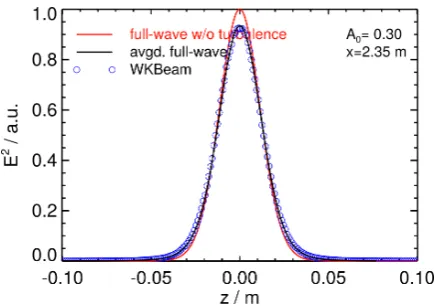 Figure 2. Beam cross section at a radial position of x = 2.35 mfrom full-wave simulations (ensemble-averaged) and WKBeamcalculations.
