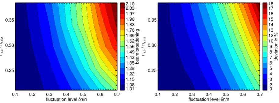 Figure 3. (Left) Beam broadening as obtained from full-wave simulations as a function of the background density at the position ofthe ﬂuctuation layer and as a function of the ﬂuctuation level