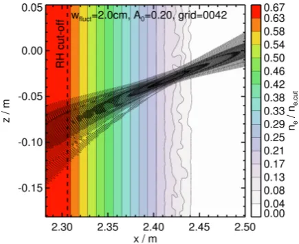 Figure 4. Contour plot of the electron plasma density (colored)and of the absolute value of the wave electric ﬁeld as obtainedfrom full-wave simulations intending to study cross-polarizationscattering due to density ﬂuctuations at low plasma densities.