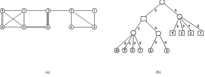 Figure 1: (a) A graph and (b) its extreme-sets tree and extreme-sets partition. Each node represents an extreme set.