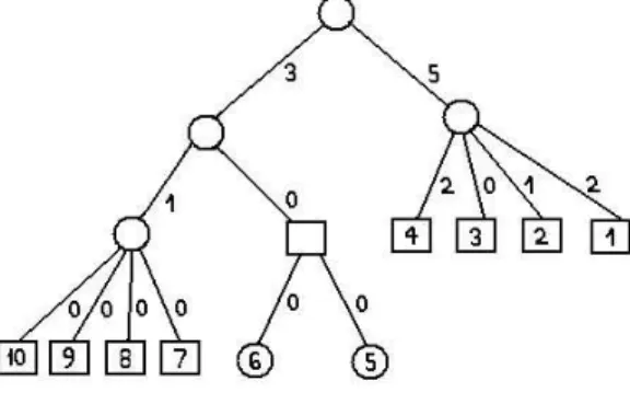 Figure 2: The extreme-sets tree of the graph in Fig 1(a), and the t-bounded extreme-sets partition for t = 3