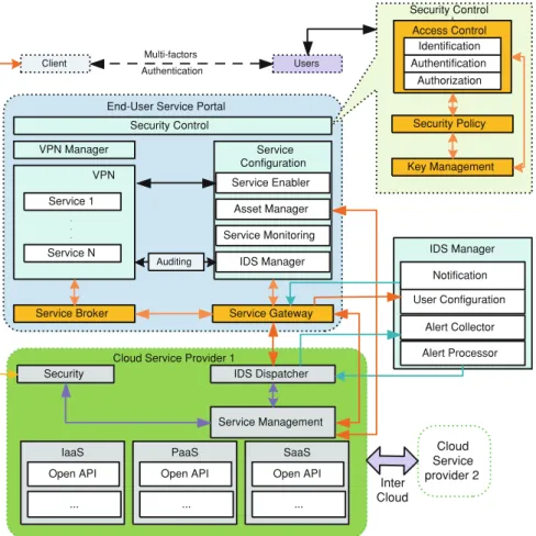 Fig. 8.3 Cloud computing security framework