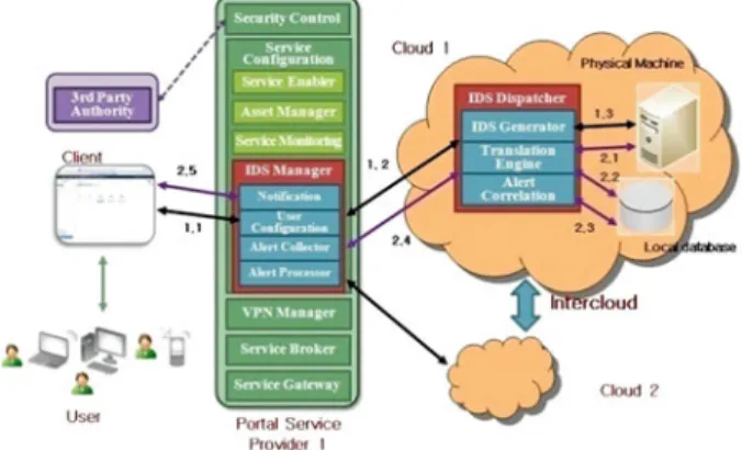Figure 8.4 illustrates generally the steps in the above CIDS framework. Users could access the client side (i.e