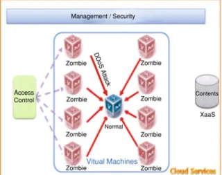 Fig. 8.5 Scenario of a DDoS attack in cloud computing