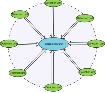 Fig. 8.1 Centralized collaborative IDS