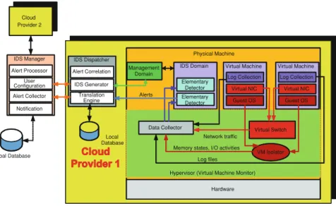 Fig. 8.2 Communication between components in Collaborative IDS framework