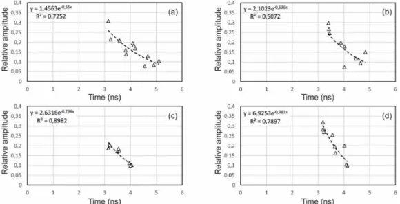 Figure 11. Decay of the amplitude of the wave reflected on the metallic target. (a) Specimen S-1B (non-corroded rebar), (b) Specimen S-2B (three months corrosion), (c) Specimen S-3B (six months corrosion), and (d) Specimen S-4B (12 months corrosion).