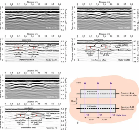 Figure 3. Test A: Raw radar data and interpretation from radar lines R1 (a,b), R2 (c,d), and R3 (e,f), with the B-scans obtained from the radar lines crossing perpendicularly the specimens (g)