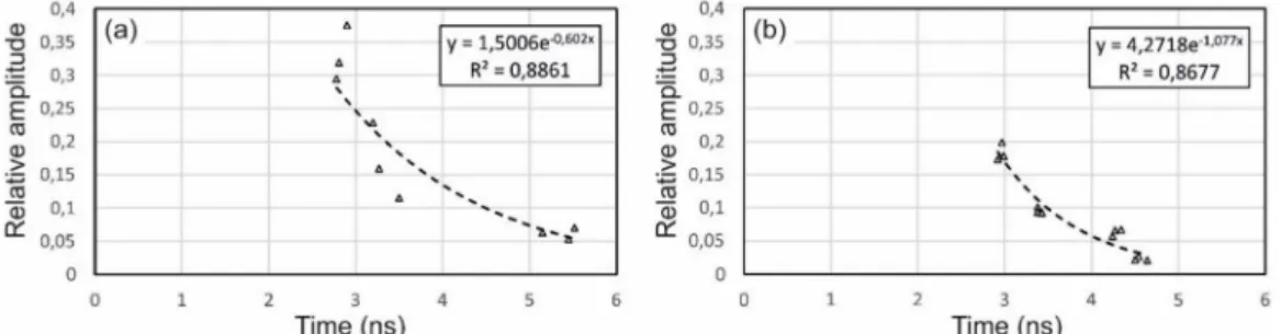 Figure 6. Amplitude of the reflected wave versus two-way travel time. (a) Specimen R1-A (non-corroded rebar) and (b) Specimen R2-A (corroded rebar).