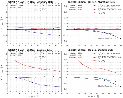 Fig. 8. The (a, b) nighttime and (c, d) daytime mean temperature difference (T − Tasp) versus 21.5 m horizontal wind speed U