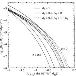 Figure 1.3: Number density of the halos more massive than Mcosmological models: the Einstein–de sitter universe (solid line), an open model withΩ derived from Press-Schechtermodel
