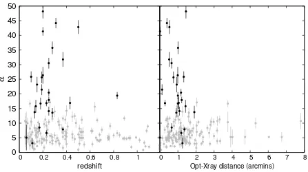 Figure 2.17: Left:Right: Red sequence signiﬁcance, α, versus redshift for RASS X-ray sources