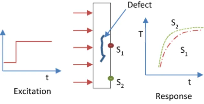 Figure  I  Schematic of active thermographic NDT used in  the transmission mode 