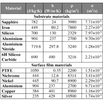 Table 1 Geometrical parameters of the two layer model  containing a defect 