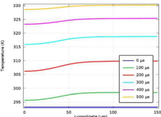 Figure 12 Variation of the surface temperature with  distance from the defect centre after different heating 