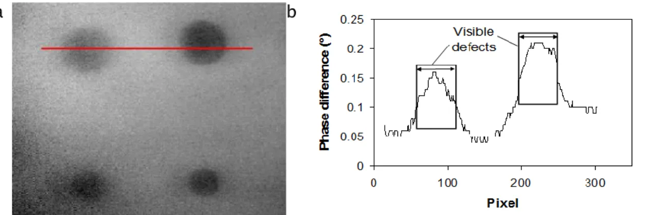 Figure  27    a) Phase image  for CFRP  plate with PTFE  inserts  of  diameters 20  mm  (top  row) and 10 mm (bottom row) where the left defect of each size has depth 0.625 mm  and the right 0.375 mm, b) Phase difference profile across all four defects in 