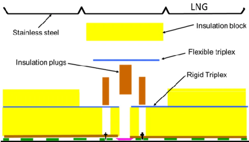 Figure  4    Construction  of  adhesive  Triplex  bonds  in  the  secondary  membrane  of  the  GTT MkIII insulation system [40]