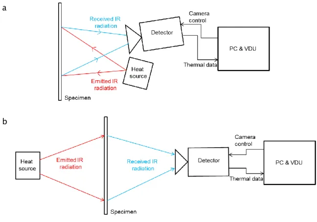 Figure  7    Schematic  diagrams  of  thermographic  NDE  in  transmission  and  reflection  setup
