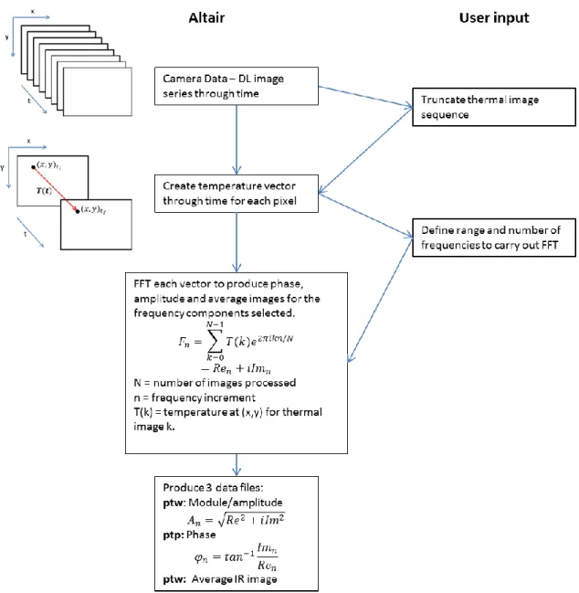 Figure 14  Flow diagram illustrating data processing routine using Altair and Altair LI