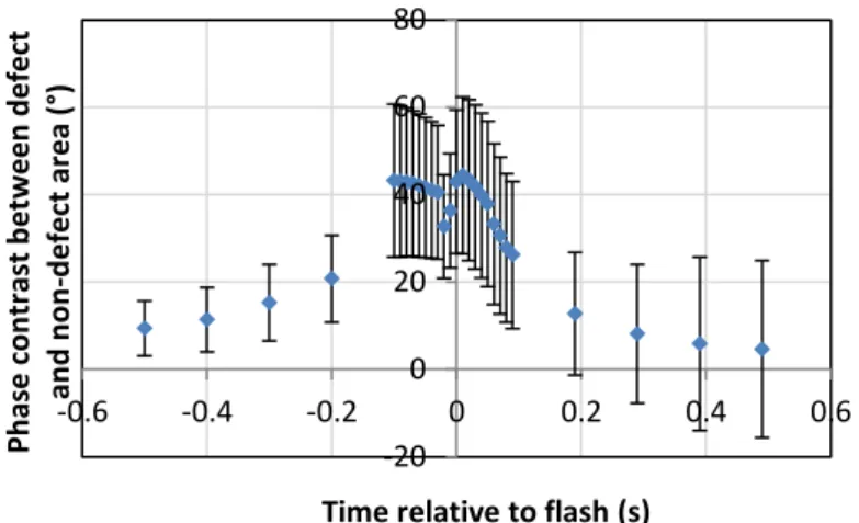 Figure 16 Effect of varying FFT start position relative to heat pulse on phase contrast