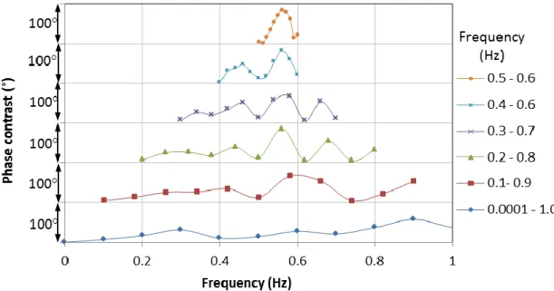 Figure  18  Phase  contrast  between  defect  and  non-defect  areas  for  a  variety  of  frequency ranges and intervals