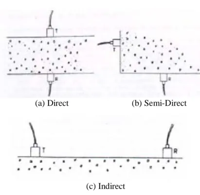 Figure 2-1: UPV Transducer Orientation (Hoegh, 2013) 