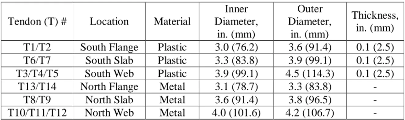Table 3-1: Internal Duct Specification by Tendon 