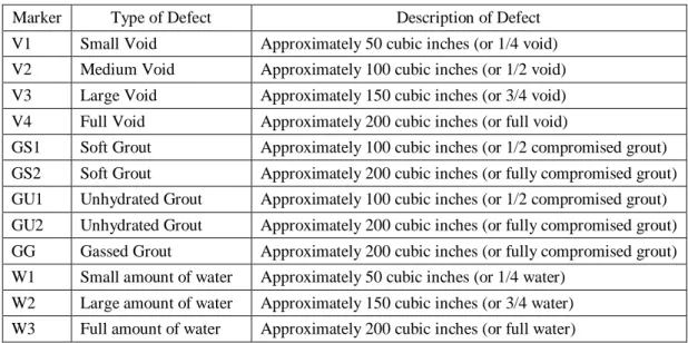 Table 3-2: Grout Defect Marker and Description 