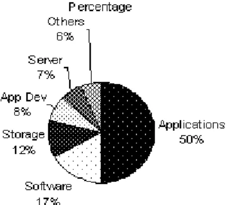 Figure 1: Worldwide IT Cloud Spending on 2012 