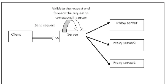 Figure 2: Client request with proxy server  An  anonymous  proxy  serves  as  a  middleman  between  your  web browser and an end server