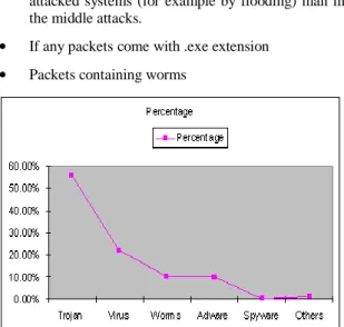 Figure 4: Recent Breakdown of the types of malware  programs 