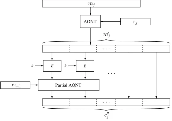 Fig. 4. Extended All-or-Nothing Encryption combined with Eﬃcient Encryption.