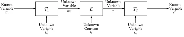 Fig. 1. Using cryptographic transformations as a DSCA countermeasure