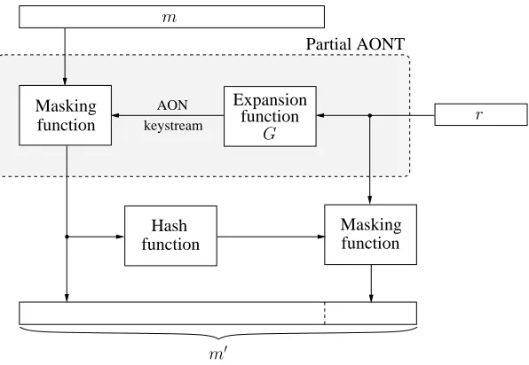 Fig. 2. General model for All-or-Nothing Transforms