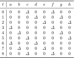 Table 2. Diﬀerential characteristic for the second iterative part of Dynamic SHA2.The diﬀerence at step t is the diﬀerence in the state before computing step t.