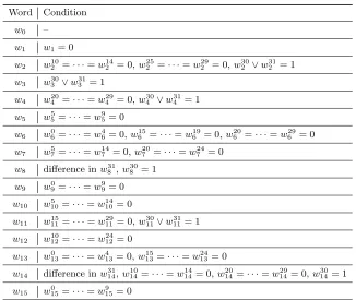 Table 5. Conditions on the message words w0, . . . , w15 suﬃcient to follow our diﬀer-ential characteristic.