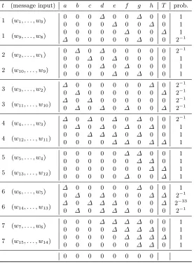 Table 6. Diﬀerential characteristic for the third iterative part of Dynamic SHA2. Thediﬀerence at step t is the diﬀerence in the state before computing step t