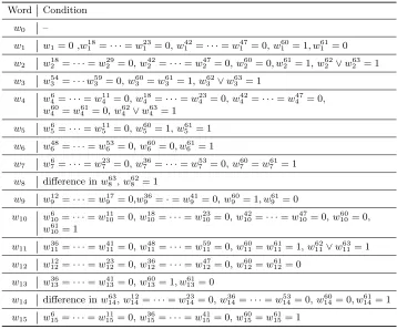 Table 7. Conditions on the message words w0, . . . , w15 suﬃcient to follow our diﬀer-ential characteristic in Dynamic SHA2-512