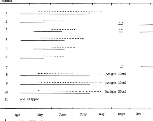 Fig. 1. Clipping schedule at Tranquille ( ----) 