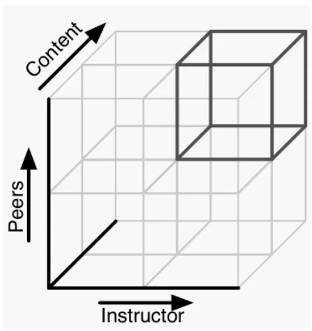 Figure 1: Instructional Interaction Space (Albion, 2008)