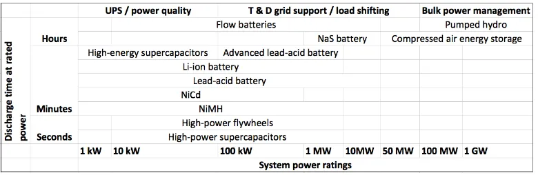 Fig. 1. Rated capacity and discharge time for various EES technologies [7,8]. 