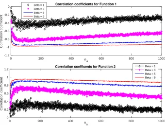 Fig. 3. Correlation on specified function with imbalanced dataset. 