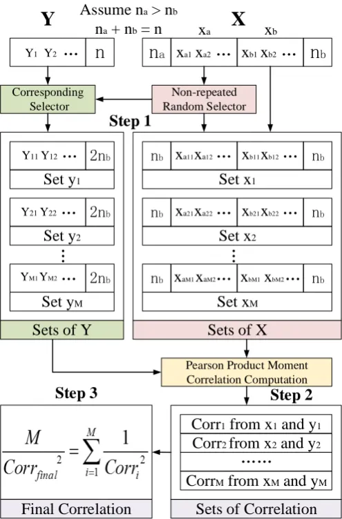 Fig. 4. Robust correlation analysis framework. 